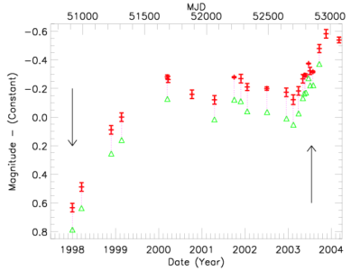 The light curve of Eta's central star from 1998 to present