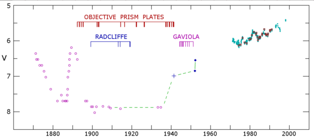 Eta Carinae's light curve from 1800 to present