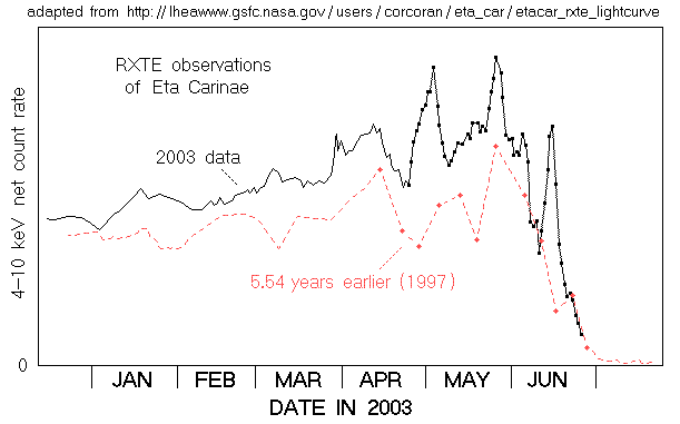 RXTE data in 2003