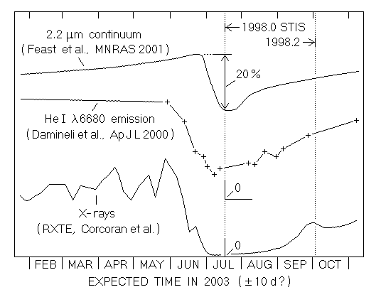 Prediction graph