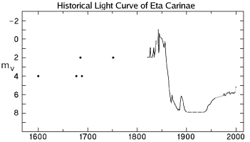 Historical Eta Carinae Light Curve
