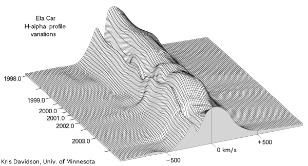 3D Grid showing changes in Halpha