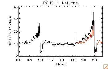 Light curve for Eta Carinae