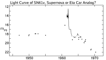 Light curve of SN61v, supernova or Eta Car analog?