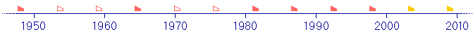 Timeline graphic