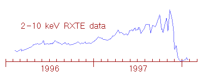 RXTE data plot